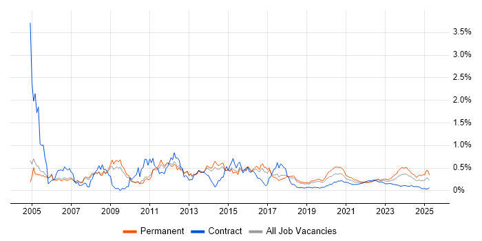 3rd Line Support trend for jobs with Hybrid/Remote/WFH options