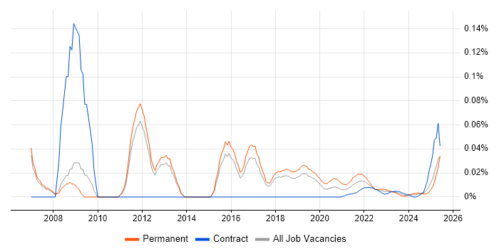 3rd Line Technical Engineer trend for jobs with Hybrid/Remote/WFH options