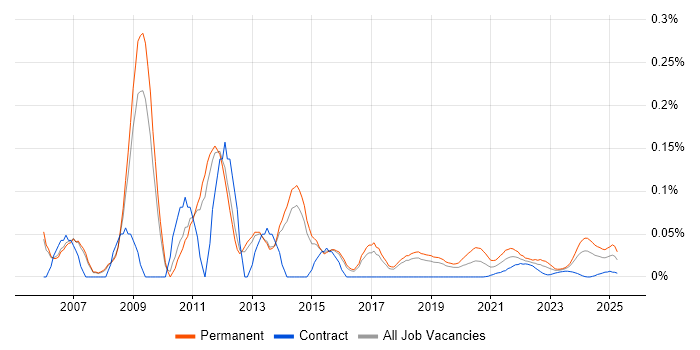 3rd Line Technical Support trend for jobs with Hybrid/Remote/WFH options 3rd Line Technical Support trend for jobs with Hybrid/Remote/WFH options