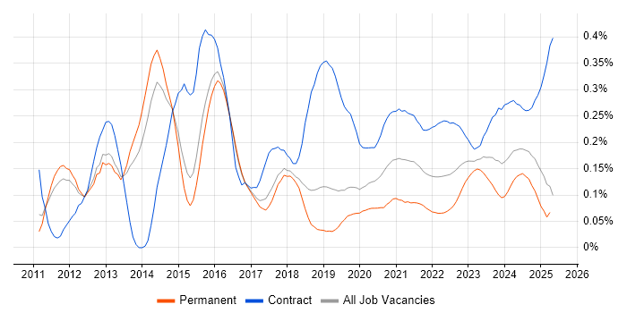 4G trend for jobs with Hybrid/Remote/WFH options 4G trend for jobs with Hybrid/Remote/WFH options