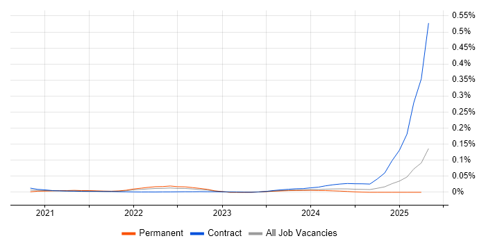 5G NR trend for jobs with Hybrid/Remote/WFH options 5G NR trend for jobs with Hybrid/Remote/WFH options