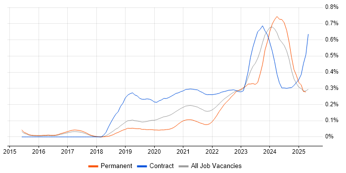 5G trend for jobs with Hybrid/Remote/WFH options 5G trend for jobs with Hybrid/Remote/WFH options