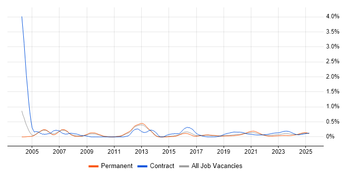 802.1X trend for jobs with Hybrid/Remote/WFH options
