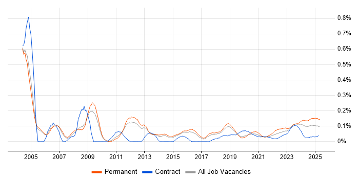A+ Certification trend for jobs with Hybrid/Remote/WFH options
