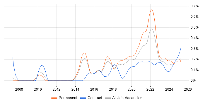 A/B Testing trend for jobs with Hybrid/Remote/WFH options A/B Testing trend for jobs with Hybrid/Remote/WFH options