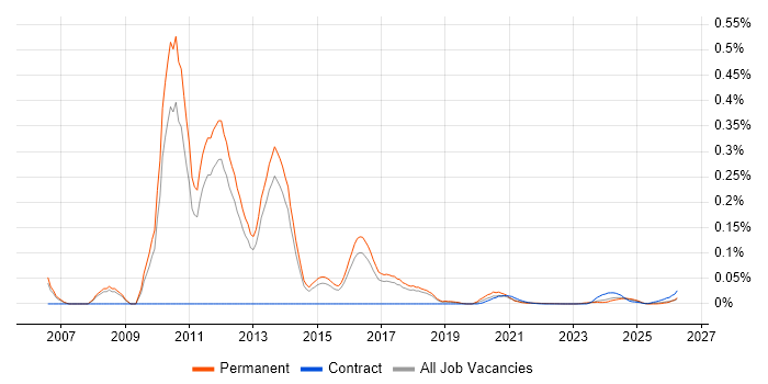 Aareon QL job vacancy trend for remote/hybrid jobs