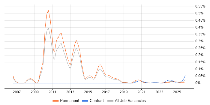 Aareon job vacancy trend for remote/hybrid jobs