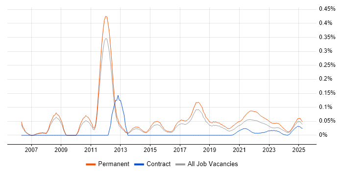 AAT trend for jobs with Hybrid/Remote/WFH options