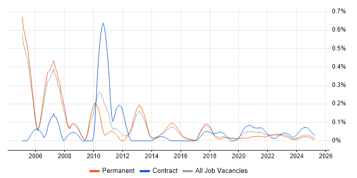 Ab Initio trend for jobs with Hybrid/Remote/WFH options