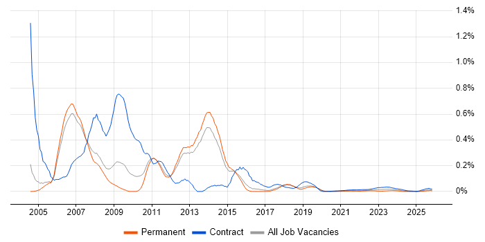 ABAP Consultant job vacancy trend for remote/hybrid roles