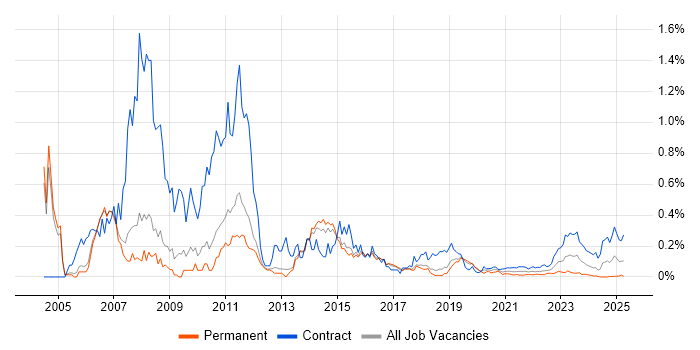 ABAP Developer trend for jobs with Hybrid/Remote/WFH options