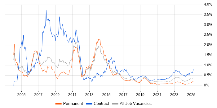 ABAP trend for jobs with Hybrid/Remote/WFH options ABAP trend for jobs with Hybrid/Remote/WFH options