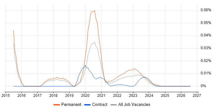 ABBYY job vacancy trend for remote/hybrid jobs