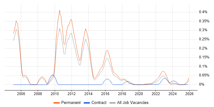 Academy Housing job vacancy trend for remote/hybrid jobs