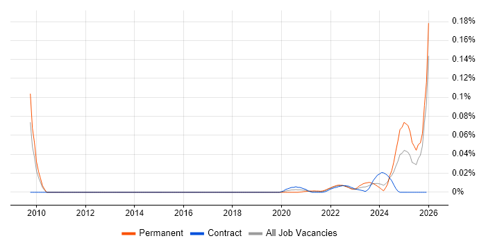 Academy Revenues and Benefits job vacancy trend for remote/hybrid jobs