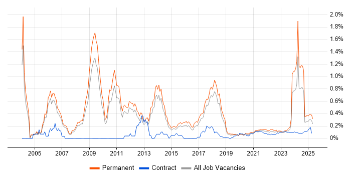 ACCA trend for jobs with Hybrid/Remote/WFH options ACCA trend for jobs with Hybrid/Remote/WFH options