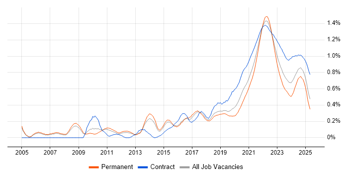 Acceptance Criteria trend for jobs with Hybrid/Remote/WFH options Acceptance Criteria trend for jobs with Hybrid/Remote/WFH options