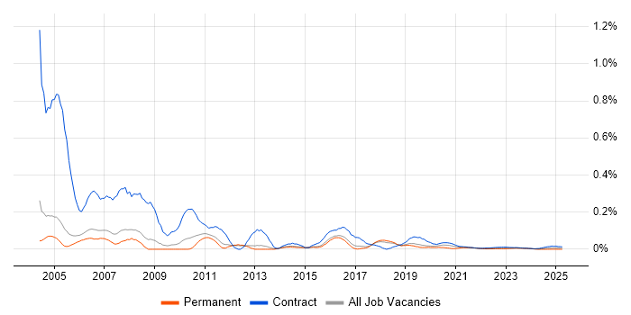 Access Developer trend for jobs with Hybrid/Remote/WFH options