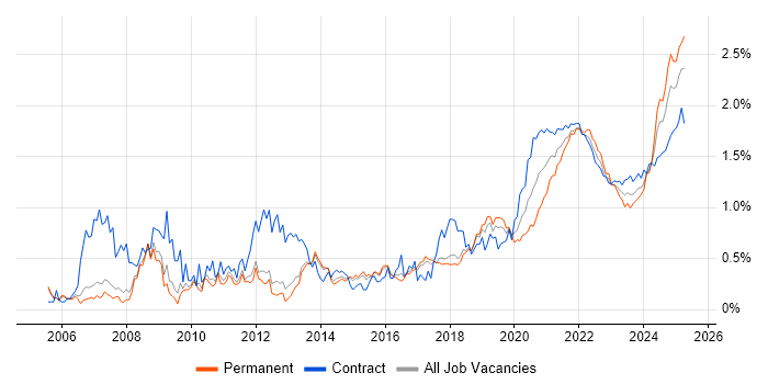Accessibility trend for jobs with Hybrid/Remote/WFH options Accessibility trend for jobs with Hybrid/Remote/WFH options