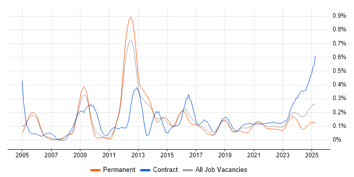 Accounts Payable trend for jobs with Hybrid/Remote/WFH options Accounts Payable trend for jobs with Hybrid/Remote/WFH options