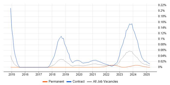 ACF2 trend for jobs with Hybrid/Remote/WFH options ACF2 trend for jobs with Hybrid/Remote/WFH options