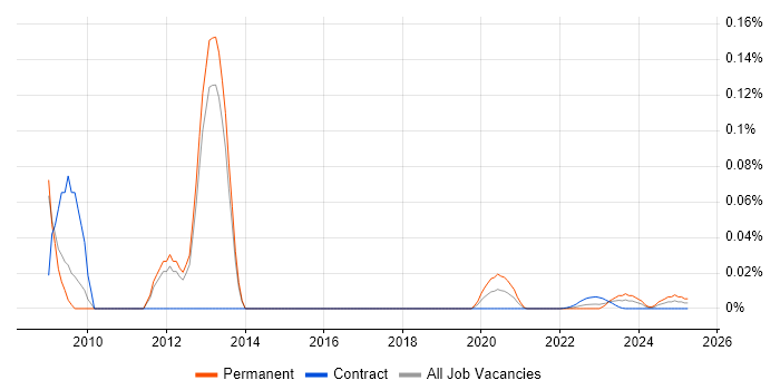 ACSA trend for jobs with Hybrid/Remote/WFH options