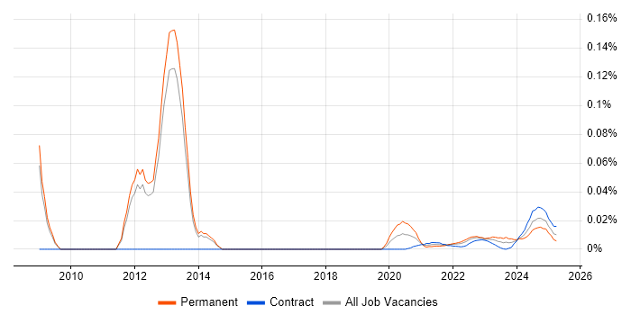 ACSP trend for jobs with Hybrid/Remote/WFH options