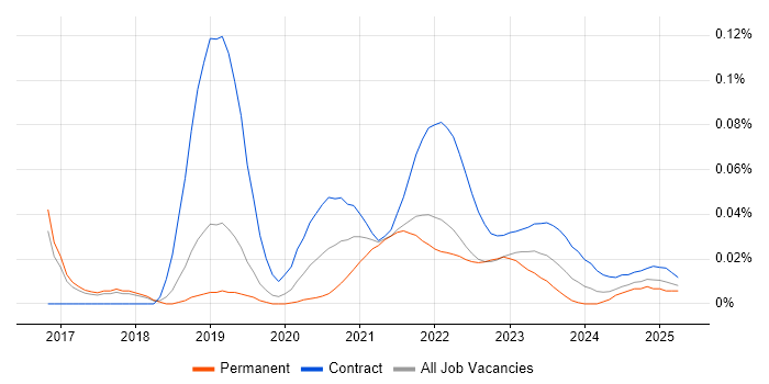 Actionable Customer Insight trend for jobs with Hybrid/Remote/WFH options