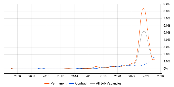 Actionable Insight trend for jobs with Hybrid/Remote/WFH options Actionable Insight trend for jobs with Hybrid/Remote/WFH options