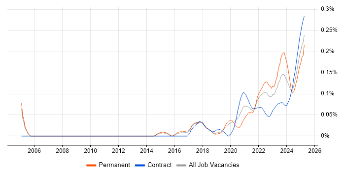 Actionable Recommendations trend for jobs with Hybrid/Remote/WFH options Actionable Recommendations trend for jobs with Hybrid/Remote/WFH options
