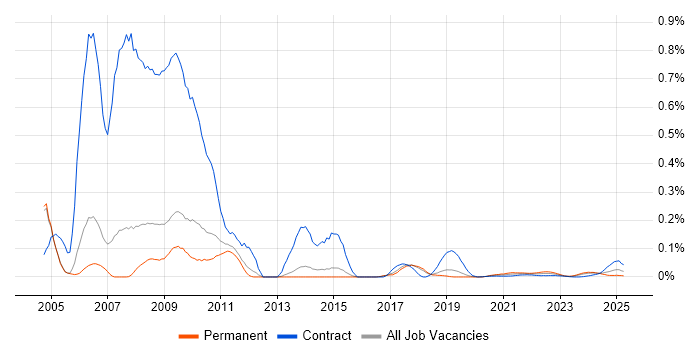 ActionScript 2.0 trend for jobs with Hybrid/Remote/WFH options