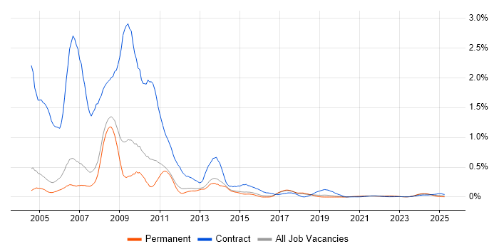 ActionScript trend for jobs with Hybrid/Remote/WFH options