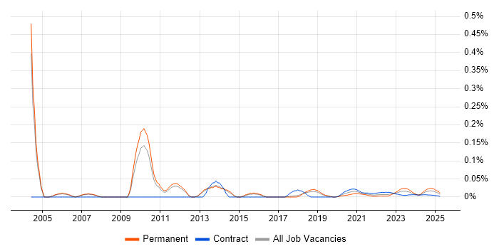 Active Directory Administrator trend for jobs with Hybrid/Remote/WFH options