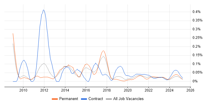 Active Directory Analyst trend for jobs with Hybrid/Remote/WFH options Active Directory Analyst trend for jobs with Hybrid/Remote/WFH options