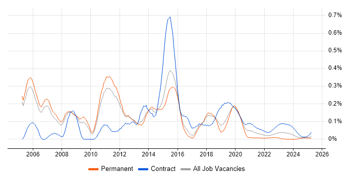 Active Directory Consultant trend for jobs with Hybrid/Remote/WFH options