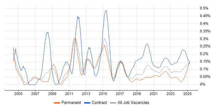 Active Directory Engineer trend for jobs with Hybrid/Remote/WFH options Active Directory Engineer trend for jobs with Hybrid/Remote/WFH options