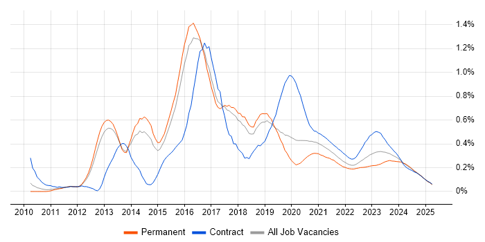 Active Directory Federation Services trend for jobs with Hybrid/Remote/WFH options Active Directory Federation Services trend for jobs with Hybrid/Remote/WFH options
