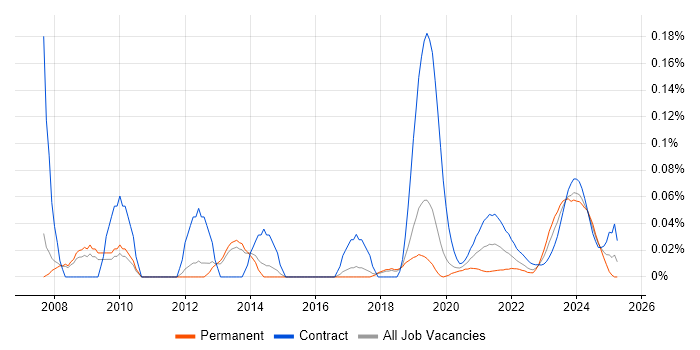 Active Directory Specialist trend for jobs with Hybrid/Remote/WFH options Active Directory Specialist trend for jobs with Hybrid/Remote/WFH options