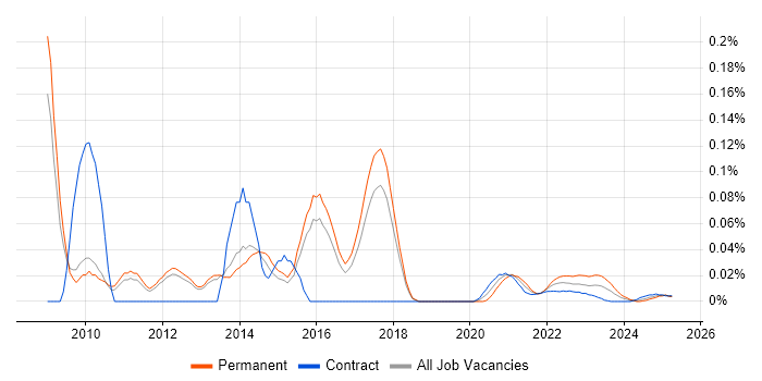 Active Directory Support Analyst trend for jobs with Hybrid/Remote/WFH options Active Directory Support Analyst trend for jobs with Hybrid/Remote/WFH options