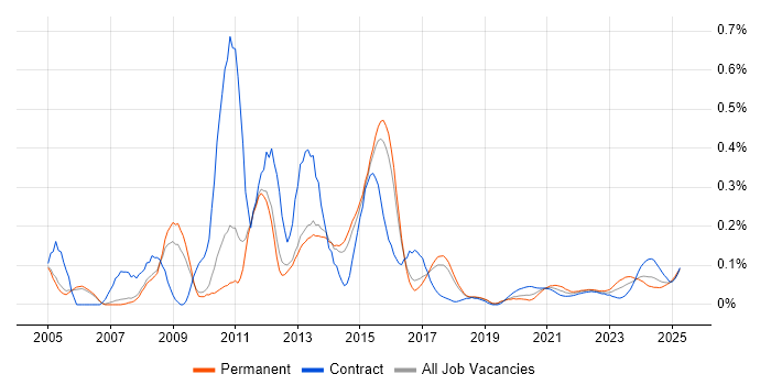 Active Directory Support trend for jobs with Hybrid/Remote/WFH options Active Directory Support trend for jobs with Hybrid/Remote/WFH options