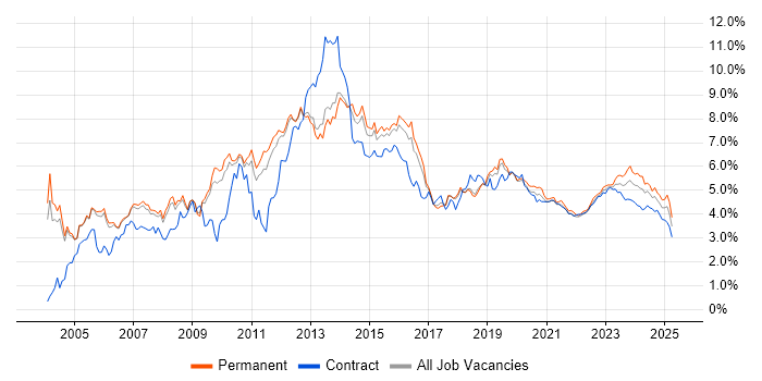 Active Directory trend for jobs with Hybrid/Remote/WFH options Active Directory trend for jobs with Hybrid/Remote/WFH options