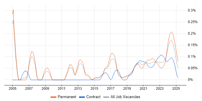 Active Listening trend for jobs with Hybrid/Remote/WFH options Active Listening trend for jobs with Hybrid/Remote/WFH options