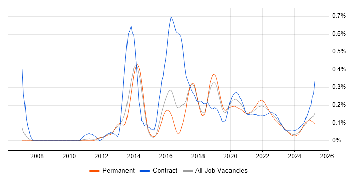 ActiveMQ trend for jobs with Hybrid/Remote/WFH options