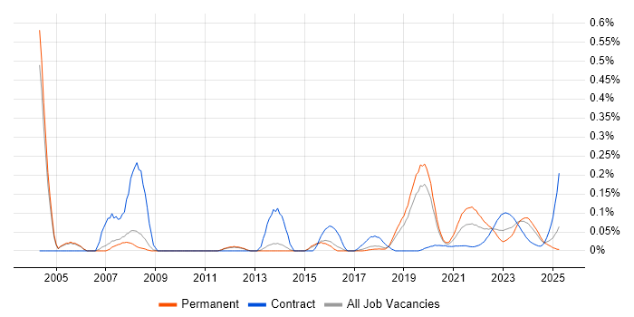 Ada trend for jobs with Hybrid/Remote/WFH options