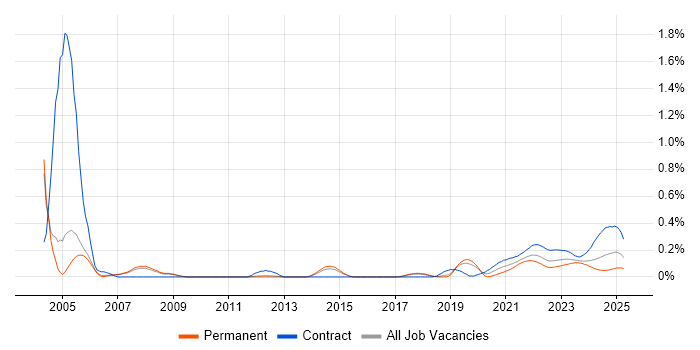 ADO trend for jobs with Hybrid/Remote/WFH options