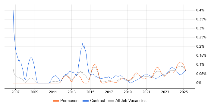 Adobe After Effects trend for jobs with Hybrid/Remote/WFH options Adobe After Effects trend for jobs with Hybrid/Remote/WFH options