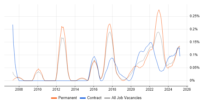 Adobe Analytics trend for jobs with Hybrid/Remote/WFH options Adobe Analytics trend for jobs with Hybrid/Remote/WFH options
