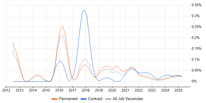 Adobe Campaign trend for jobs with Hybrid/Remote/WFH options Adobe Campaign trend for jobs with Hybrid/Remote/WFH options