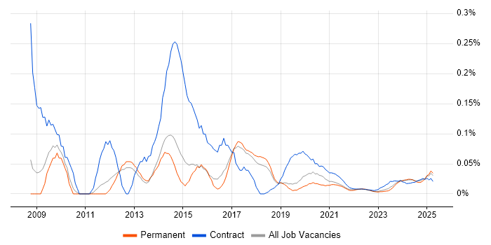 Adobe Captivate trend for jobs with Hybrid/Remote/WFH options