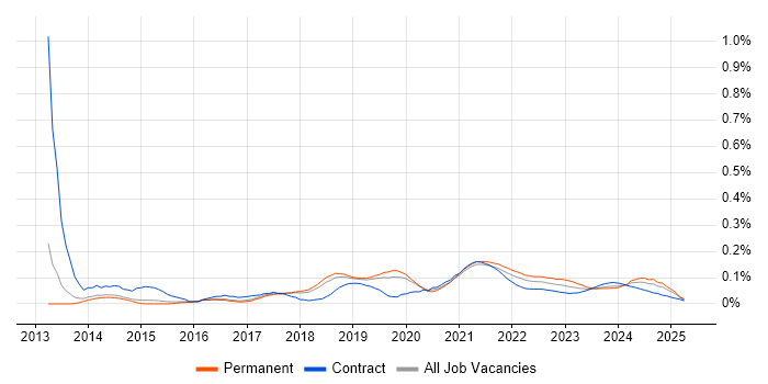 Adobe Creative Cloud trend for jobs with Hybrid/Remote/WFH options Adobe Creative Cloud trend for jobs with Hybrid/Remote/WFH options
